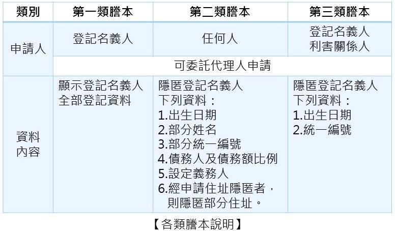 各類謄本說明1040202