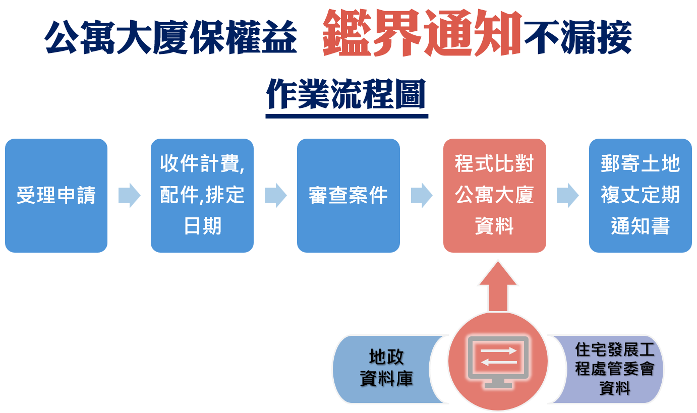 公寓大廈保權益，鑑界通知不漏接流程圖.png
